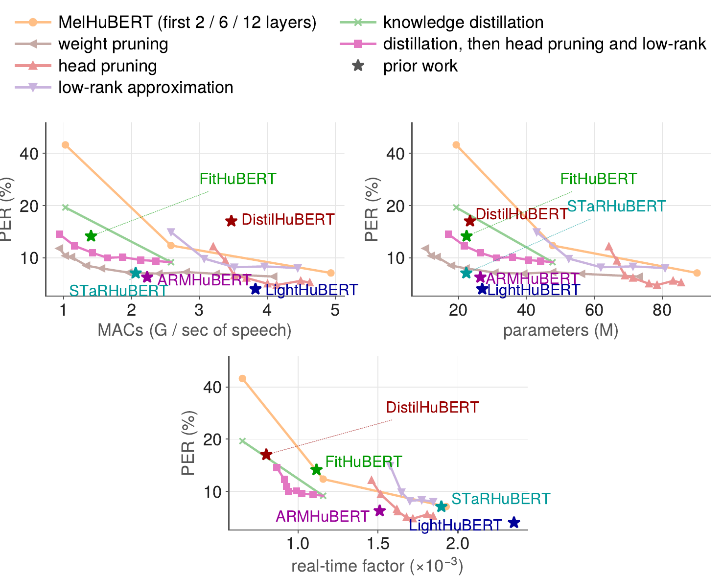 PER vs. MACs, parameters, and real-time factor across compression methods
