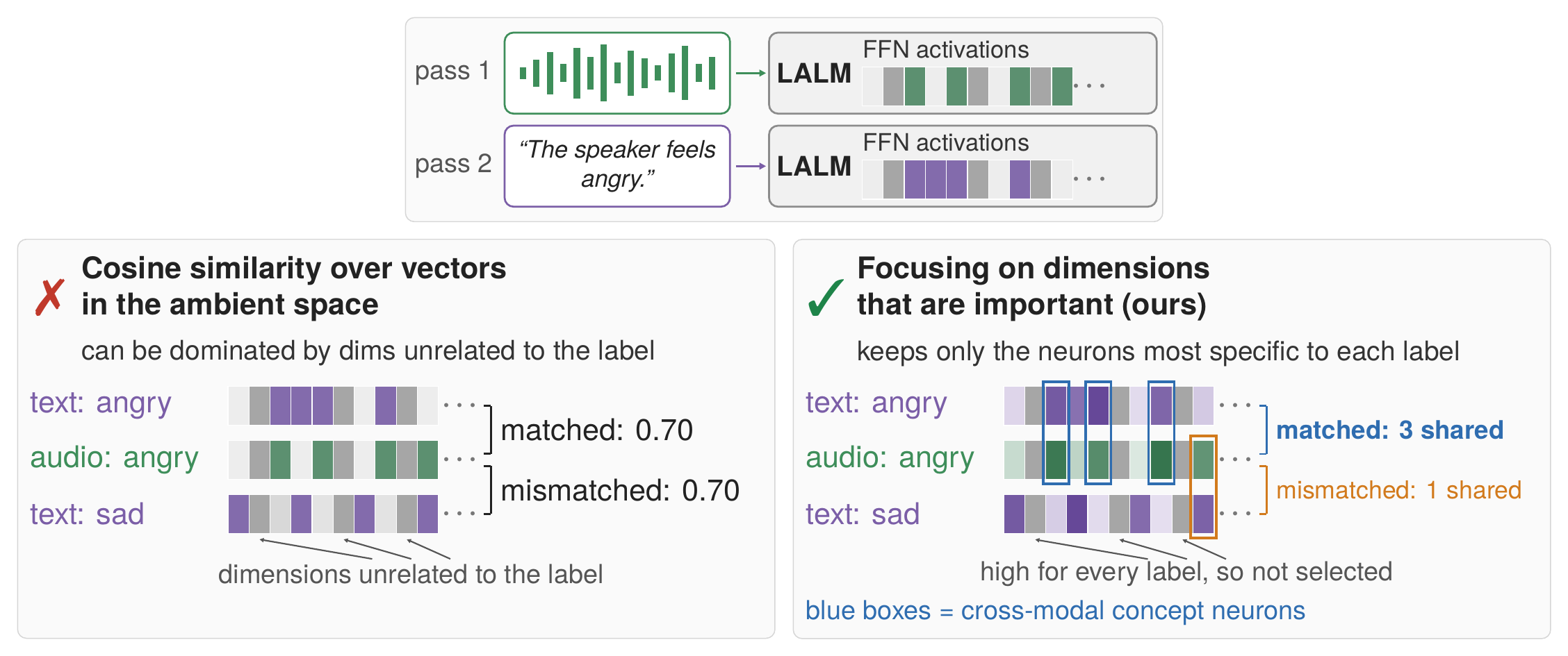 Identifying cross-modal concept neurons shared by audio and text