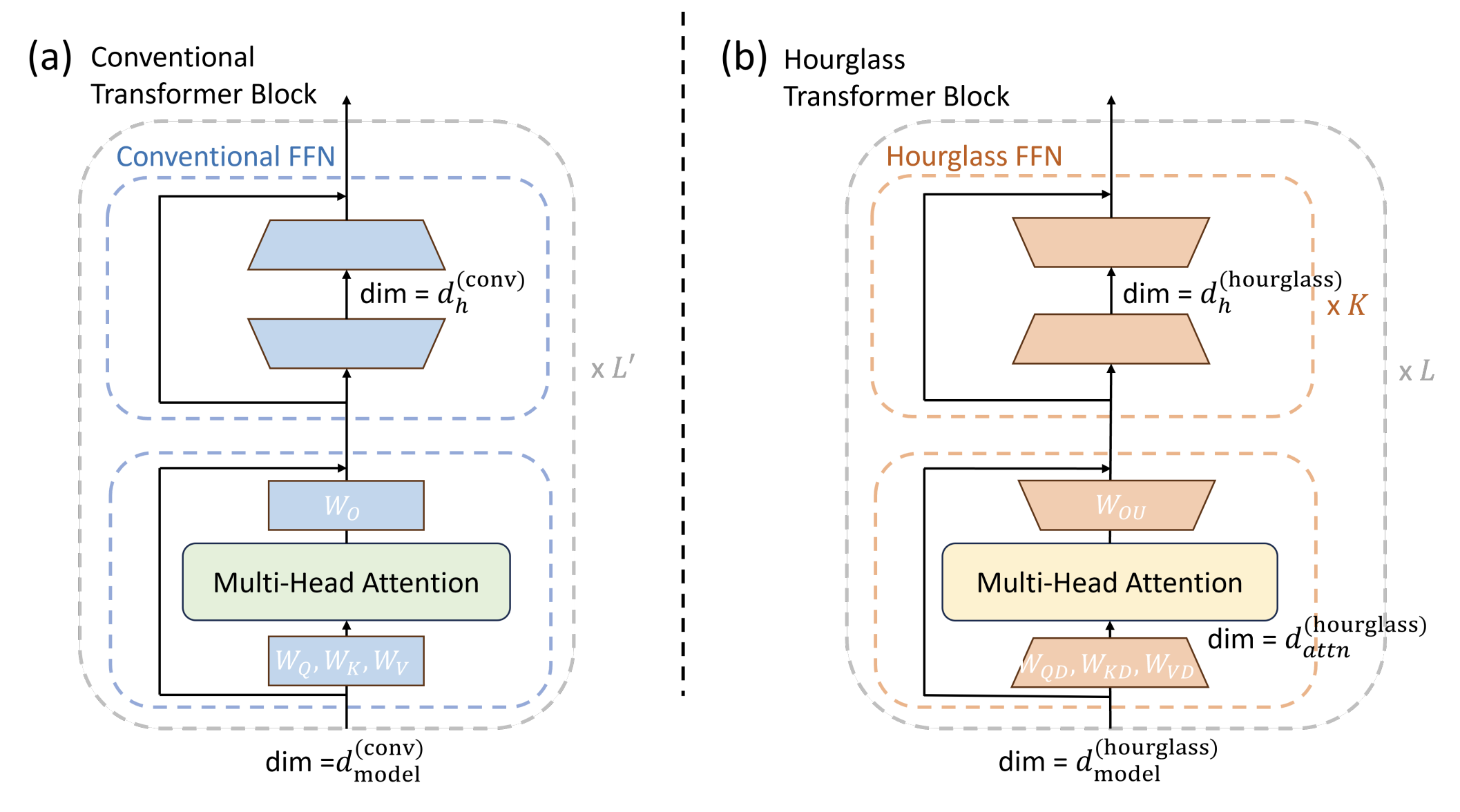Conventional vs. hourglass Transformer block