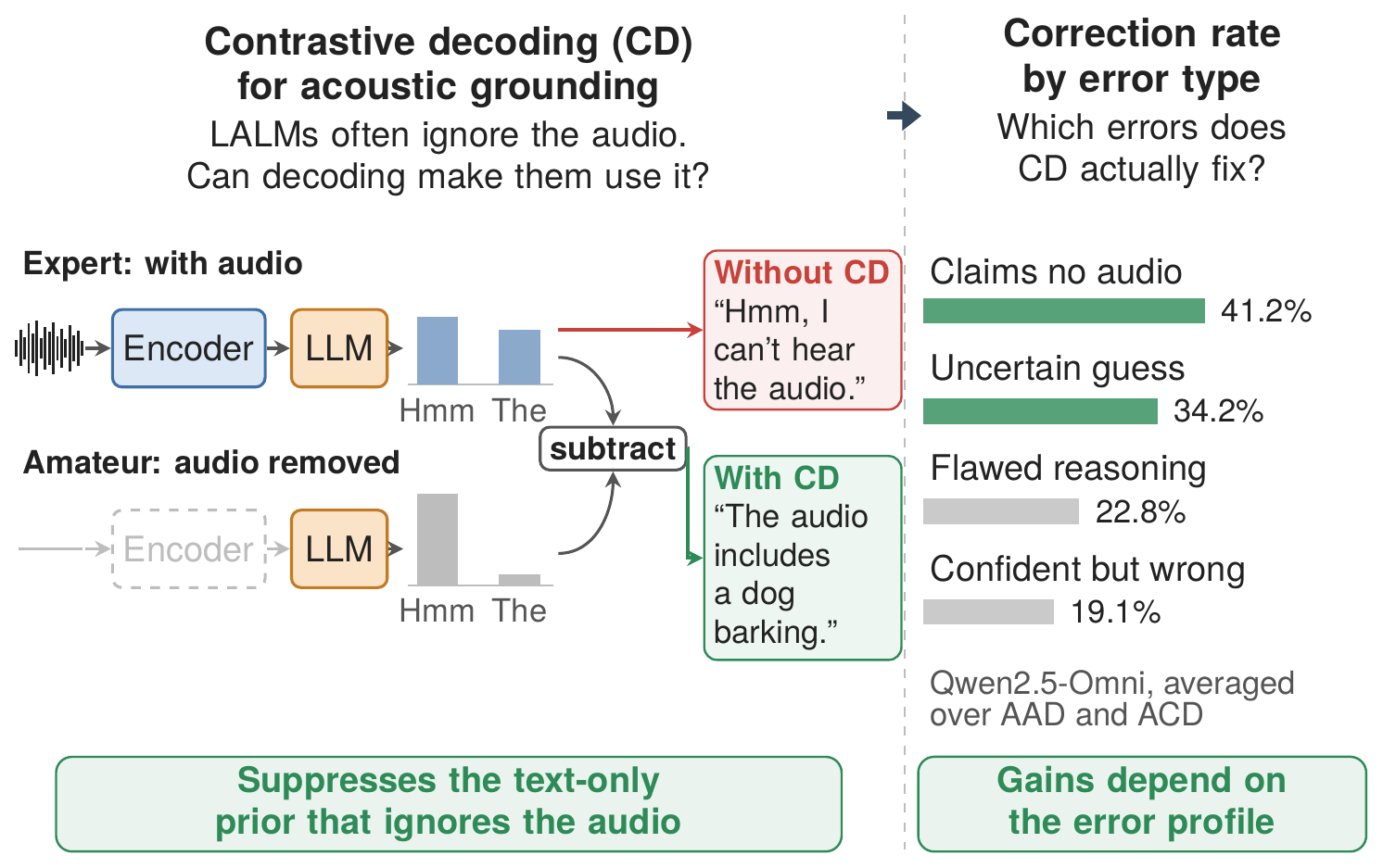 Contrastive decoding corrects errors where the LALM ignores the audio