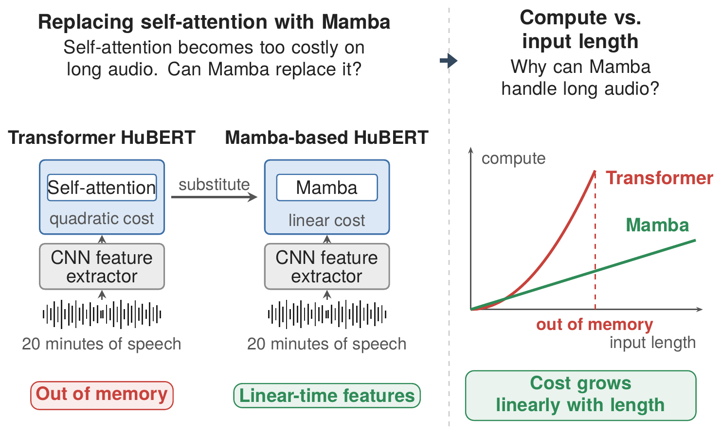 Replacing self-attention with Mamba in HuBERT