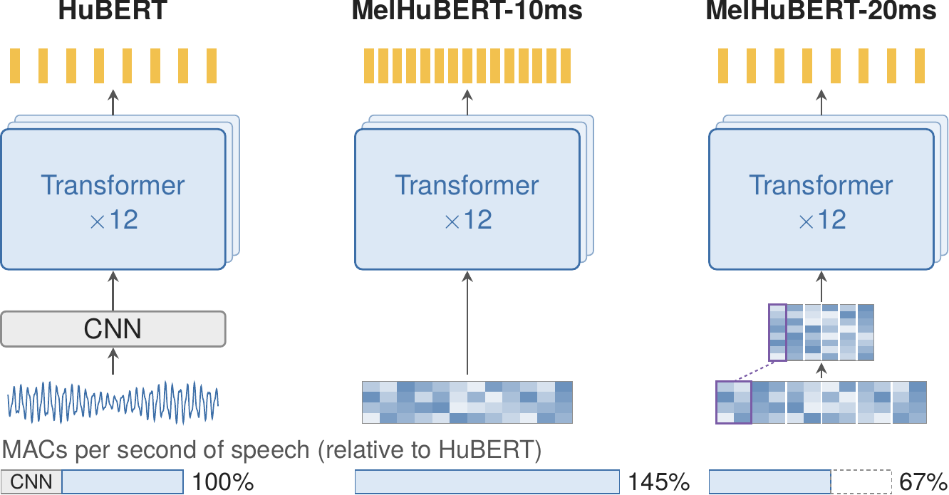 HuBERT vs. MelHuBERT architecture and MACs