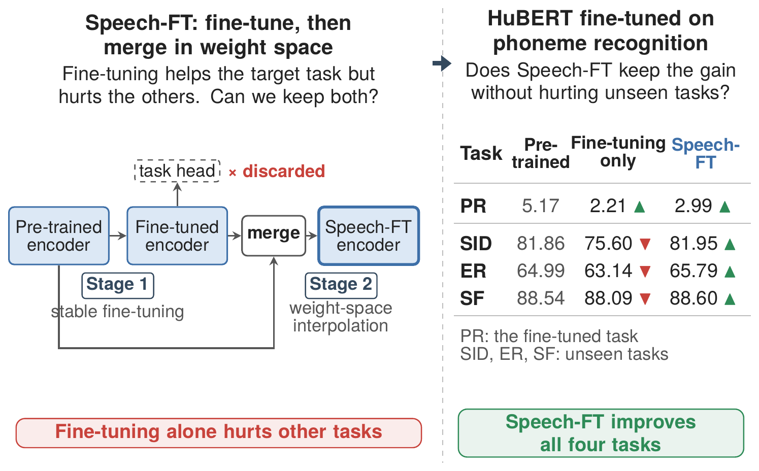 Speech-FT: fine-tune, then merge in weight space